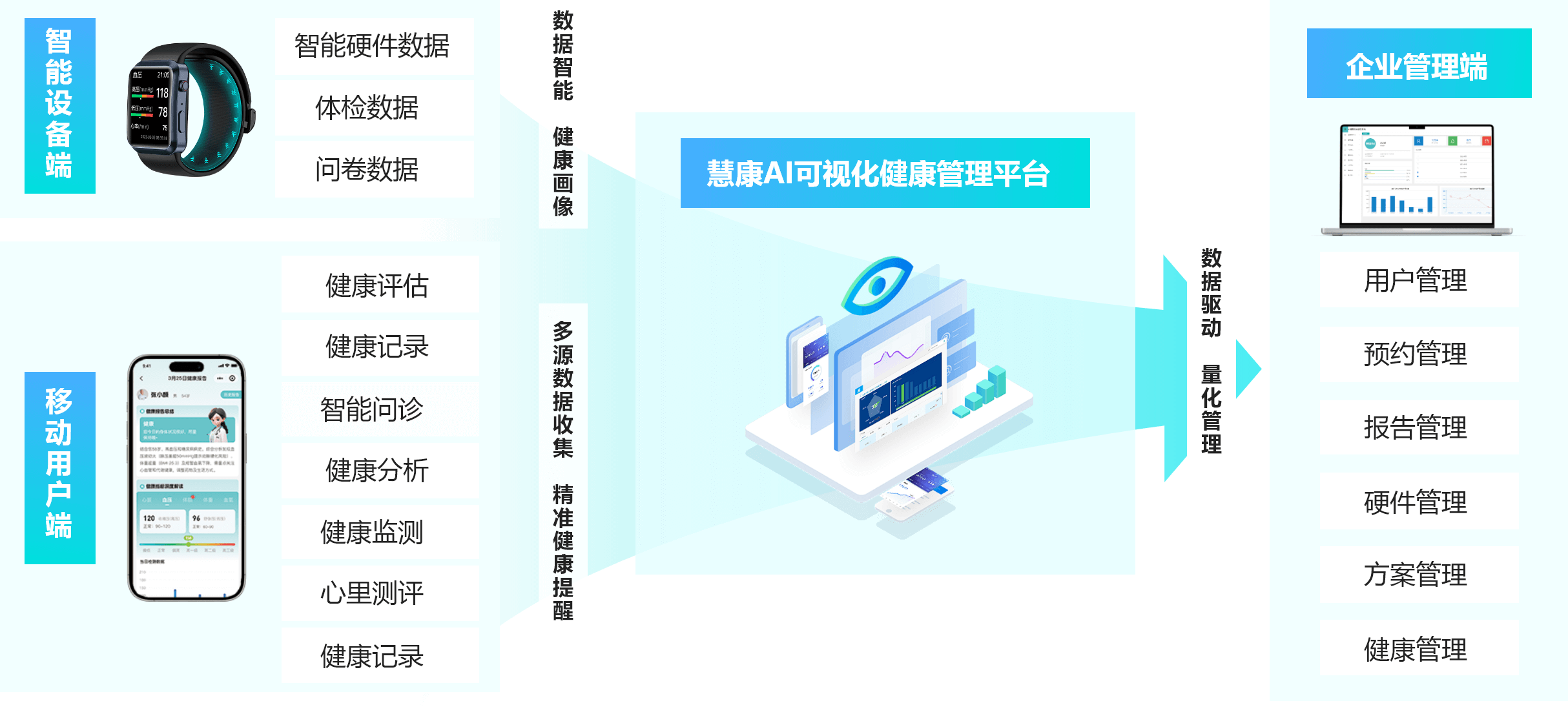 硬件+软件一体化健康解决方案